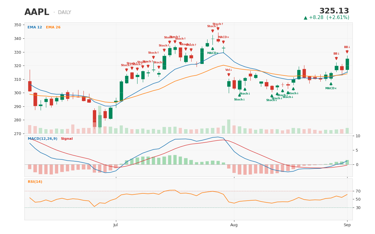 AAPL 1-year daily chart with technical signals -- captured on the day Apple completed a 15-year CEO transition from Tim 