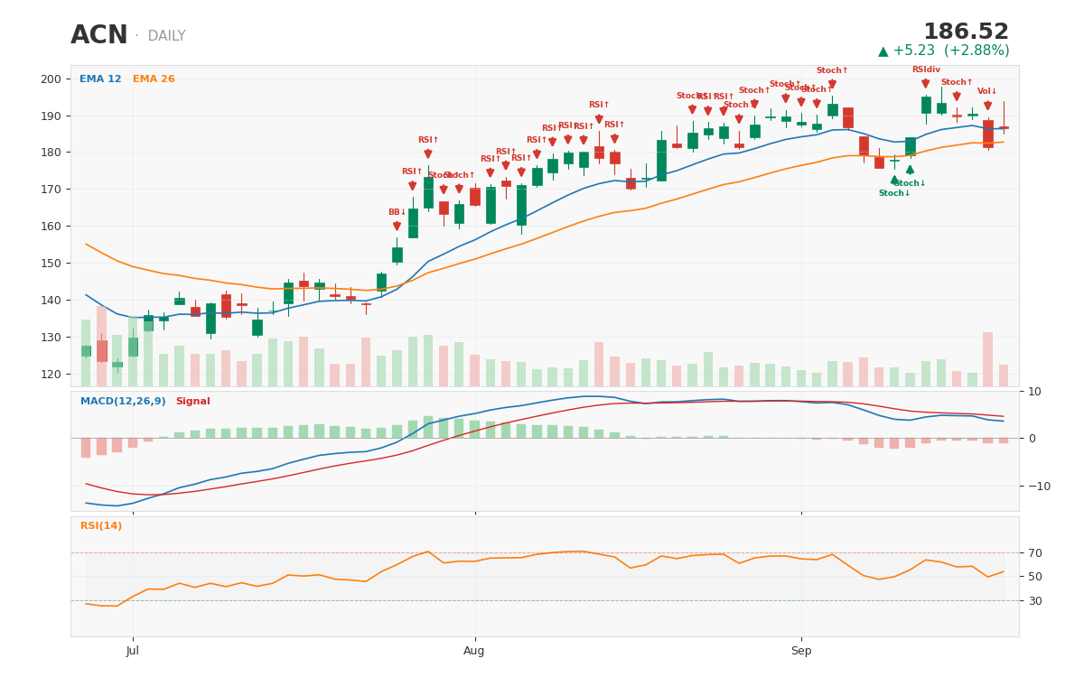 ACN daily chart with technical signals -- captured at $187.13 after Anthropic selected Accenture as its first embedded A