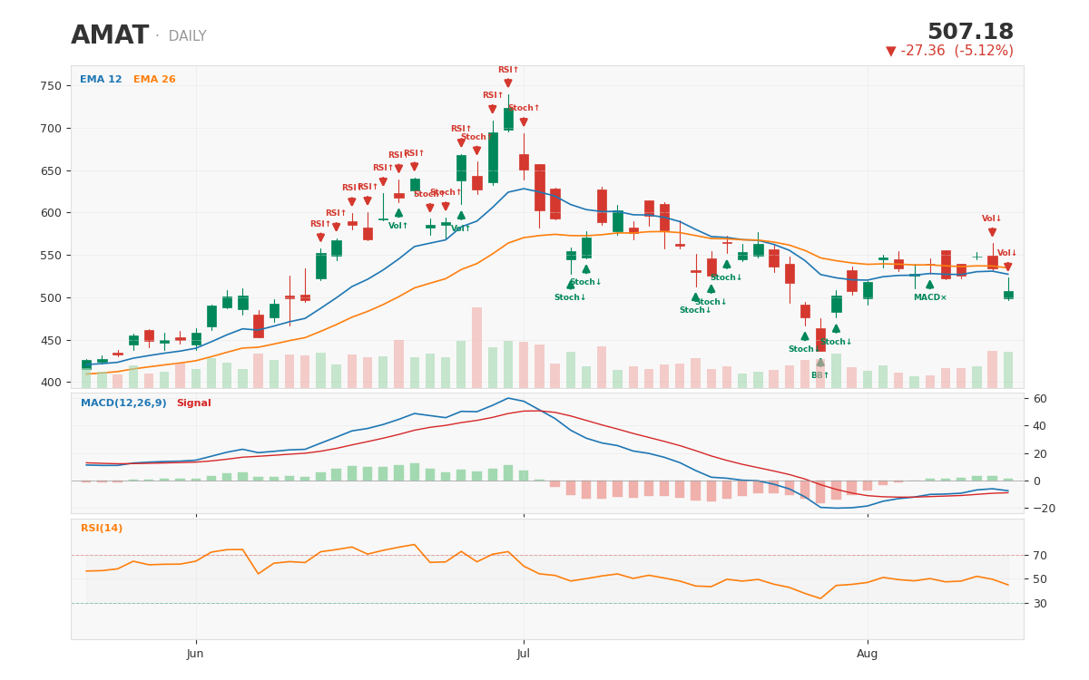 1-year daily chart with technical signals -- a genuinely mixed picture (11 buy vs 16 sell) as the stock digests a ~7.5% 