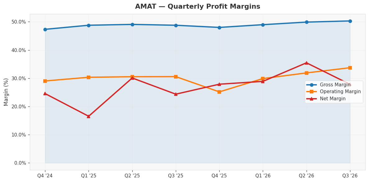 Latest quarter: gross margin 50.3%, operating margin 33.7%, net margin 27.8% -- stronger than the TTM average