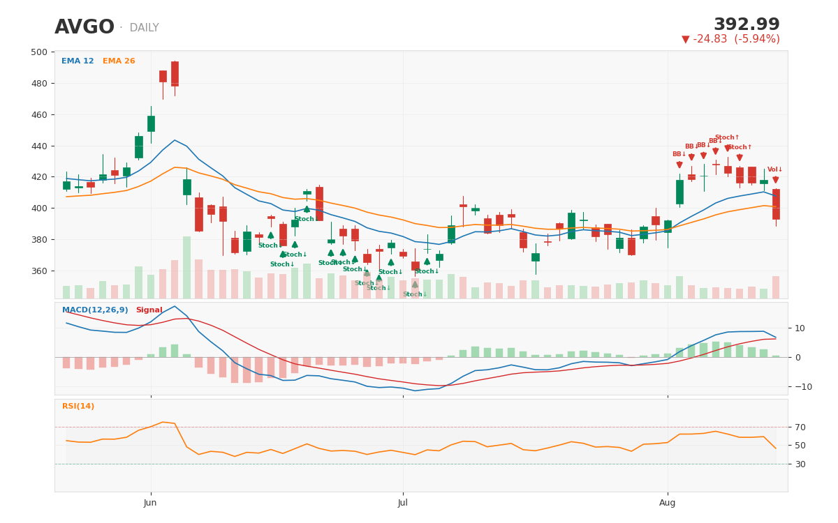 Broadcom 1-year daily chart with technical signals -- a broader, more bullish-leaning 12 buy/7 sell picture, now flagged