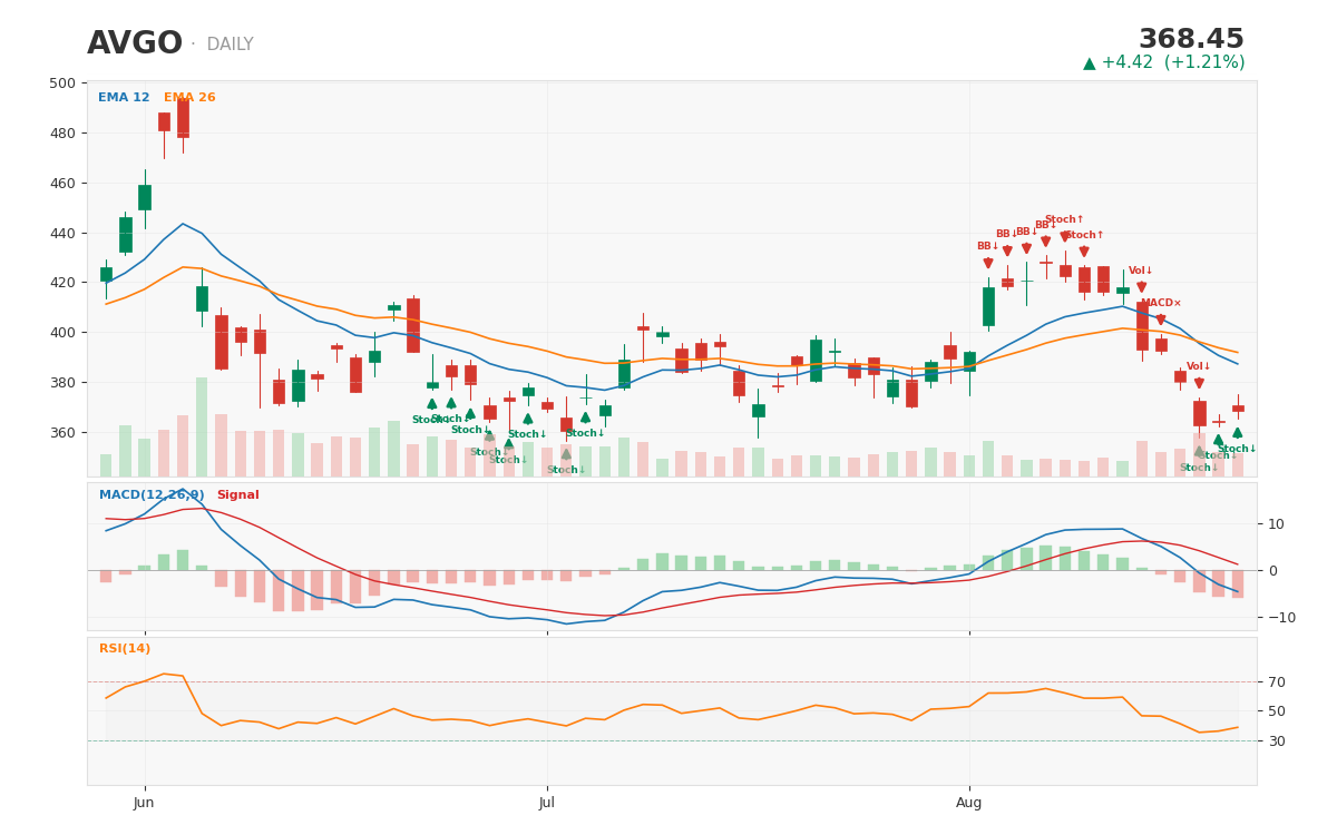 Broadcom 1-year daily chart with technical signals -- a heavily bullish daily signal set (11 buy vs. 9 sell) despite a s