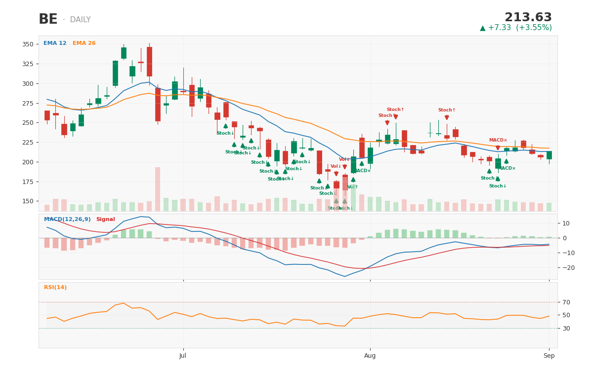 BE 1-year daily chart with technical signals -- captured the day after a pending securities class action and ~$14 millio