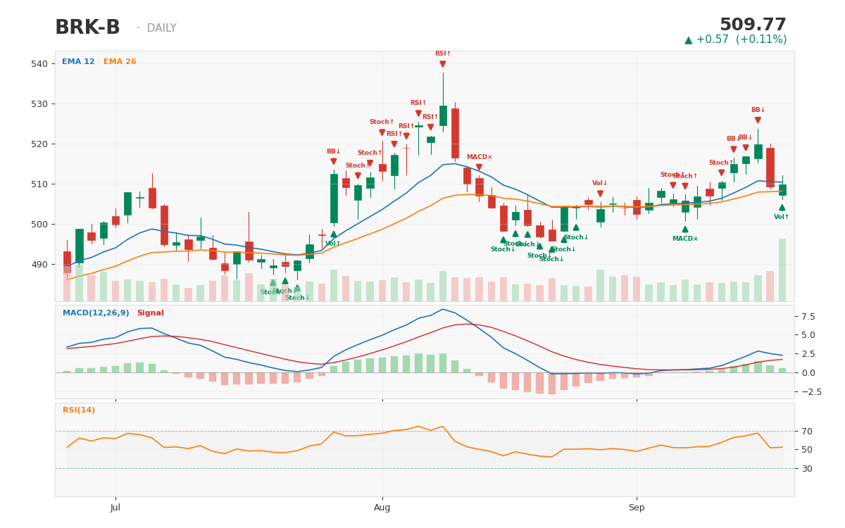 BRK-B 1-year daily chart with technical signals — captured at $509.77 near record highs on the day Warren Buffett formal