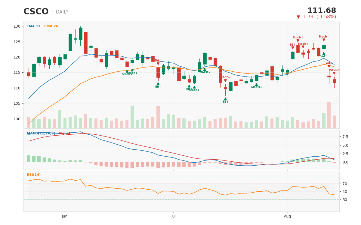 Cisco 1-year daily chart with technical signals -- a roughly balanced 9 buy/8 sell picture still digesting the ~8.4% pos