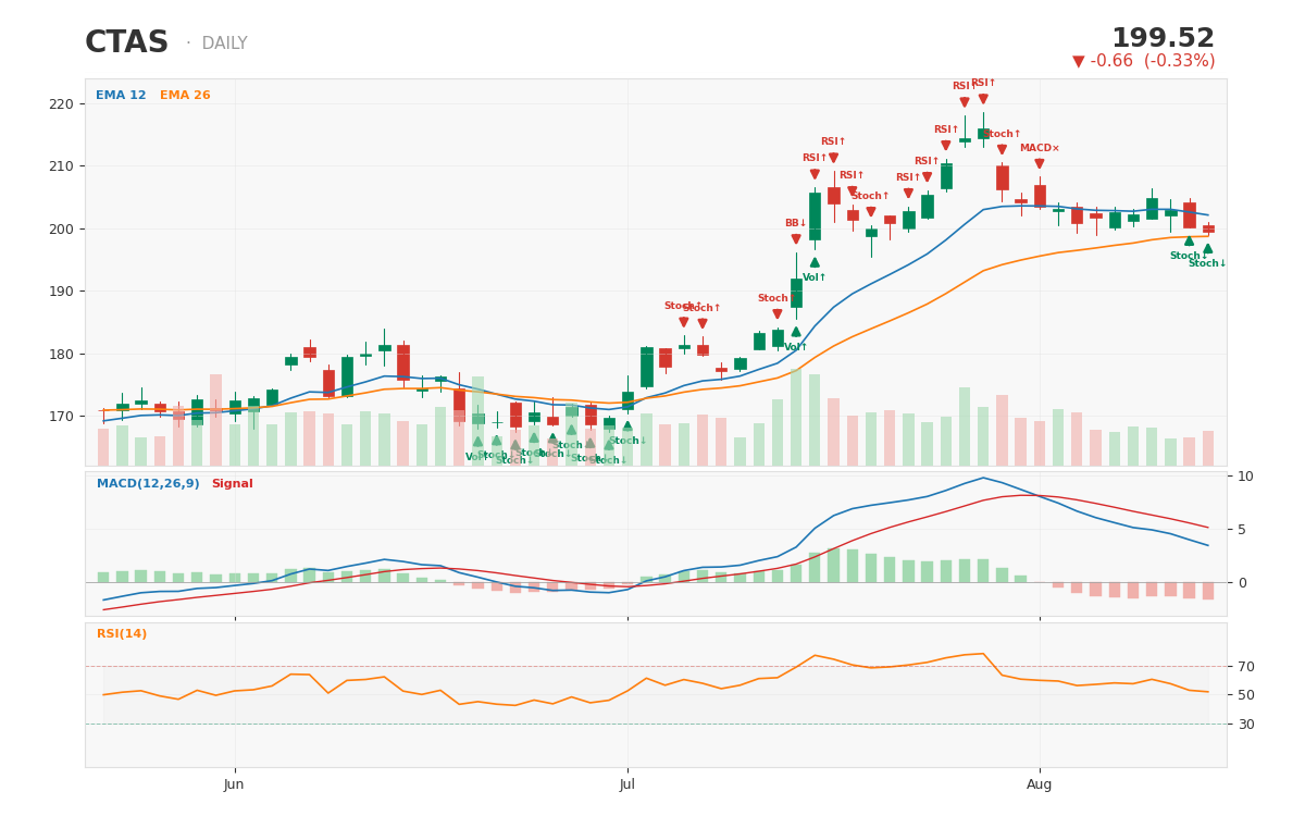 Cintas 1-year daily chart with technical signals -- a roughly balanced but slightly bearish-leaning near-term picture, 1