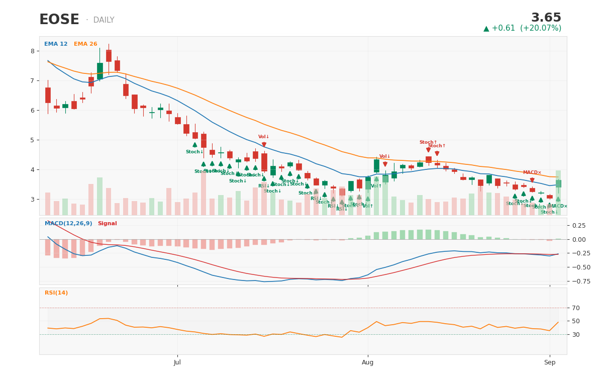 EOSE 1-year daily chart with technical signals -- captured on a +19.9% day after a Google/MN8 storage collaboration, for