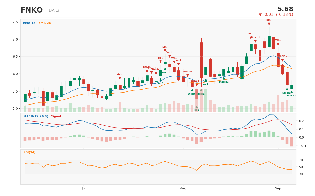 FNKO 1-year daily chart with technical signals -- captured below the CEO's recent sale prices, after a +114% one-year ru