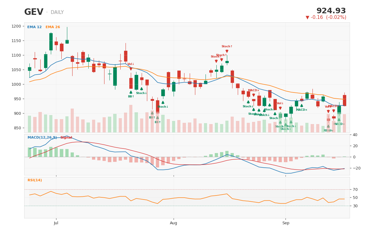 GEV 1-year daily chart with technical signals — captured at $924.93 as the CEO guided the backlog to $200 billion very e