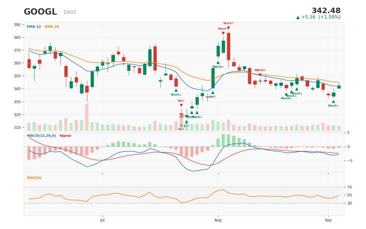 GOOGL 1-year daily chart with technical signals -- captured after a federal judge declined to break up Google's ad-tech 