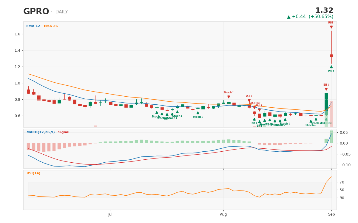 GoPro 1-year daily chart with technical signals -- a violent short-squeeze-driven reversal on top of a stock that carrie