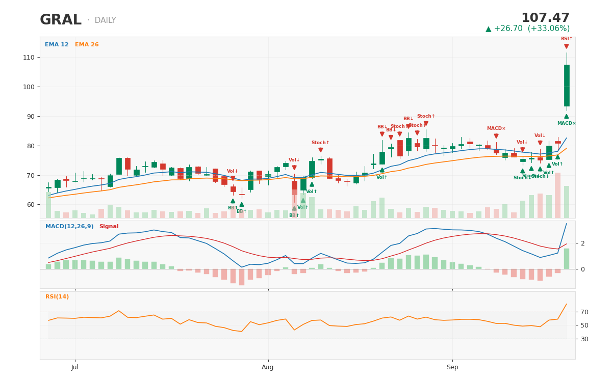 GRAL daily chart with technical signals — captured at $108.805 after a 34.7% single-day surge ahead of the FDA advisory 