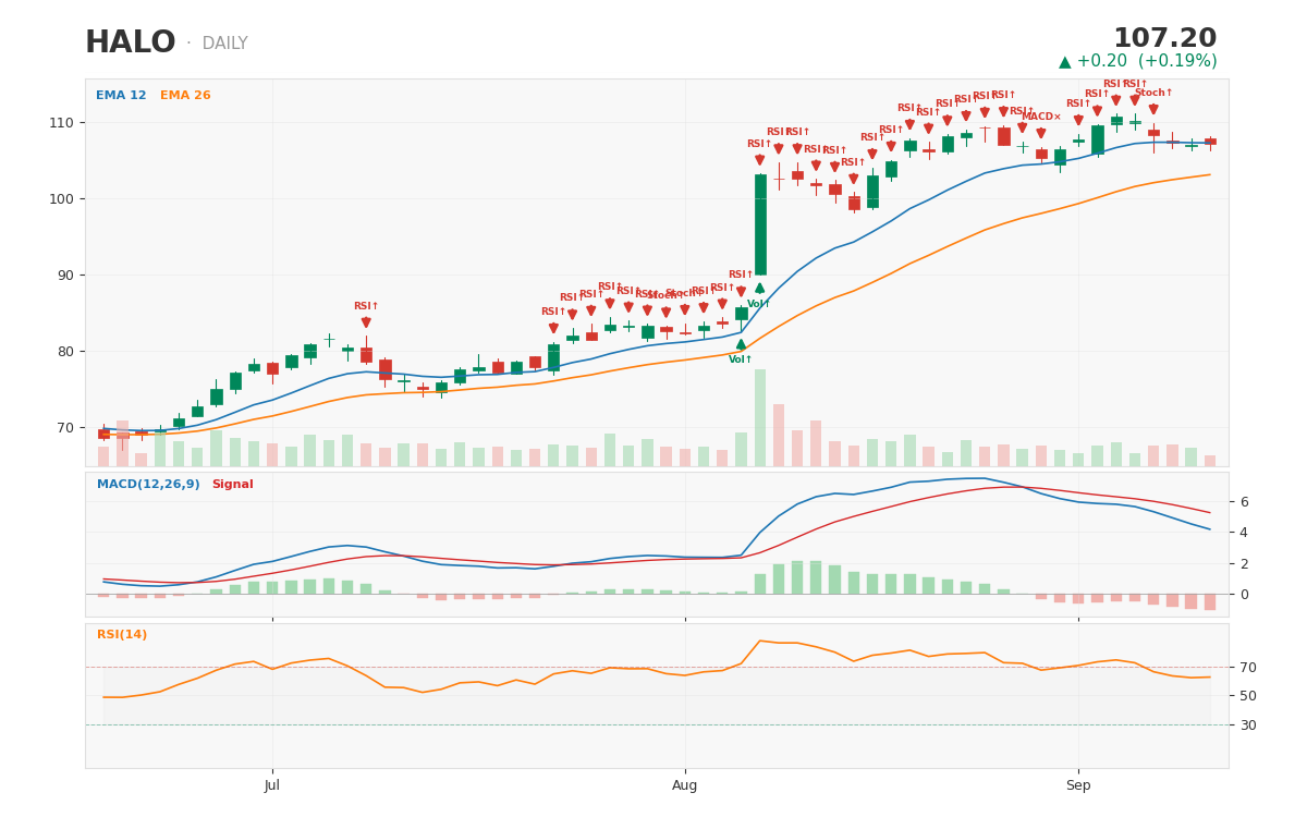 HALO 1-year daily chart with technical signals — captured at $107.20 above its own Street consensus, after CEO Helen Tor