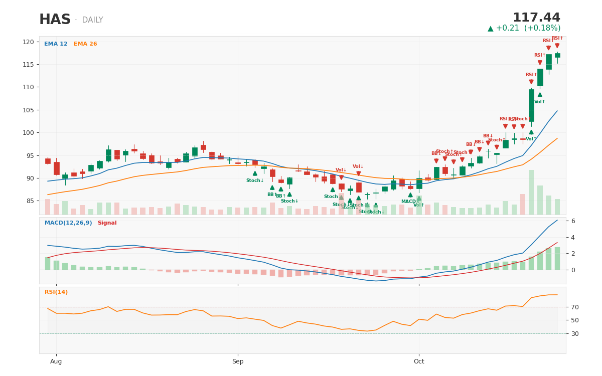 Hasbro daily chart with technical signals, through the Oct 23 close