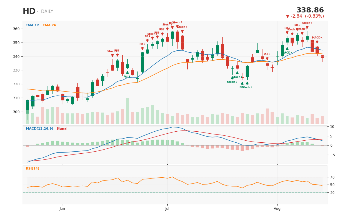 Home Depot 1-year daily chart with technical signals -- a uniformly bearish picture, 6 buy vs. 18 sell on the broader sc