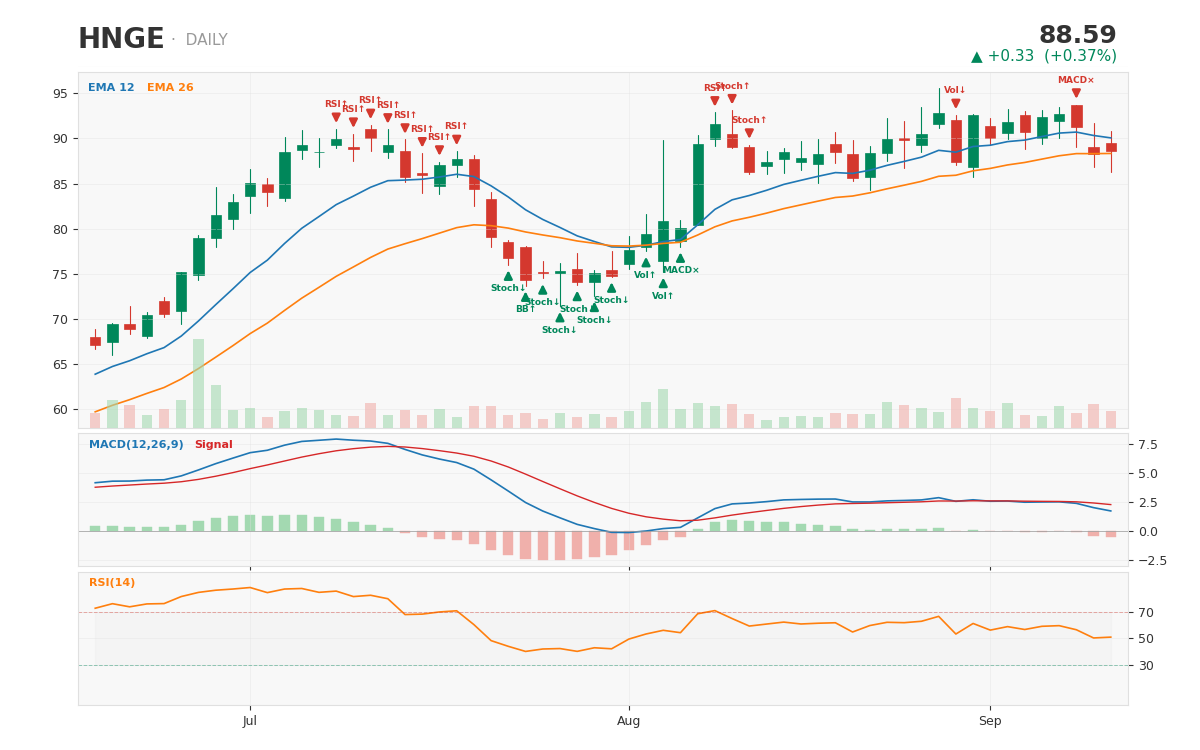 HNGE daily chart with technical signals — captured at $88.59, ~177% above its 2025 IPO price, on the Form 4 date the co-