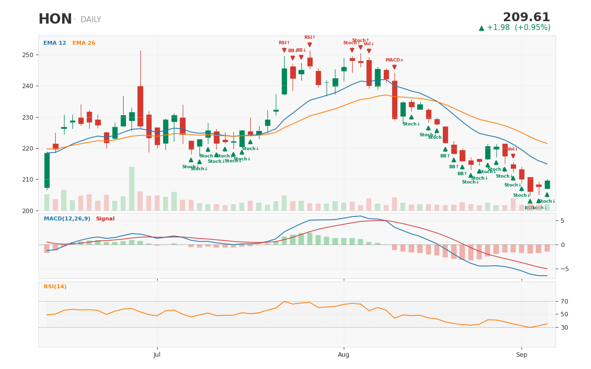 HON 1-year daily chart with technical signals -- captured after the completed three-way breakup left Honeywell Technolog
