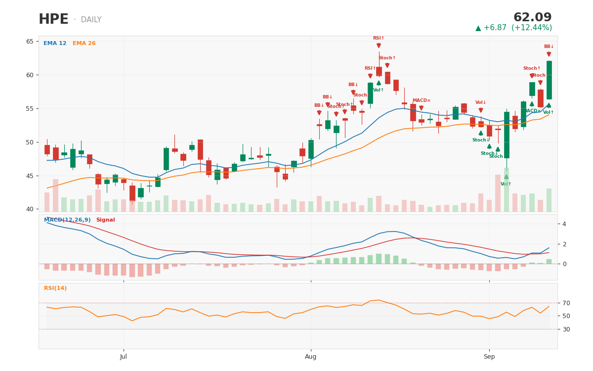 HPE 1-year daily chart with technical signals — captured at $62.085 after a 12.4% single-day surge on Oracle's $90-95 bi