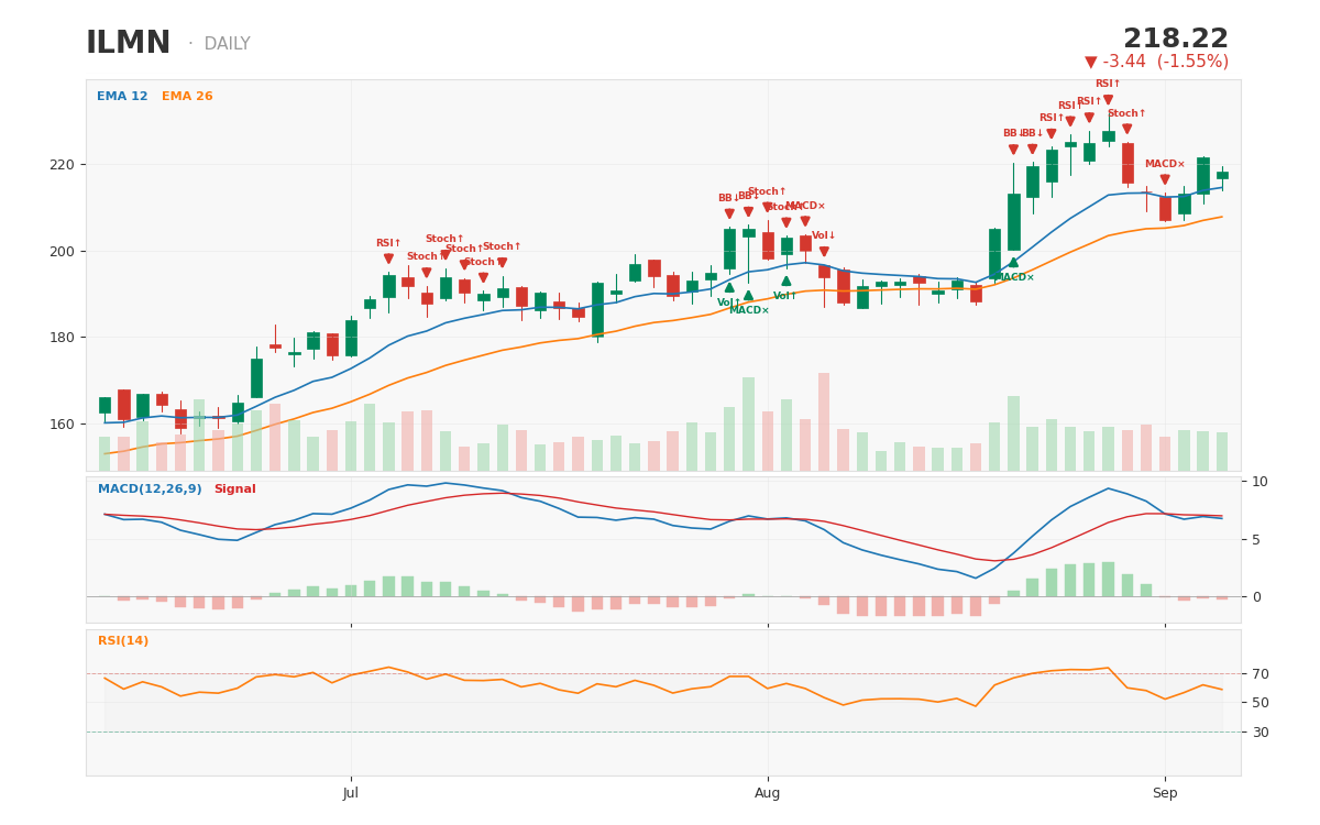 ILMN 1-year daily chart with technical signals -- captured in the S&P 500 inclusion-announcement window, during which di