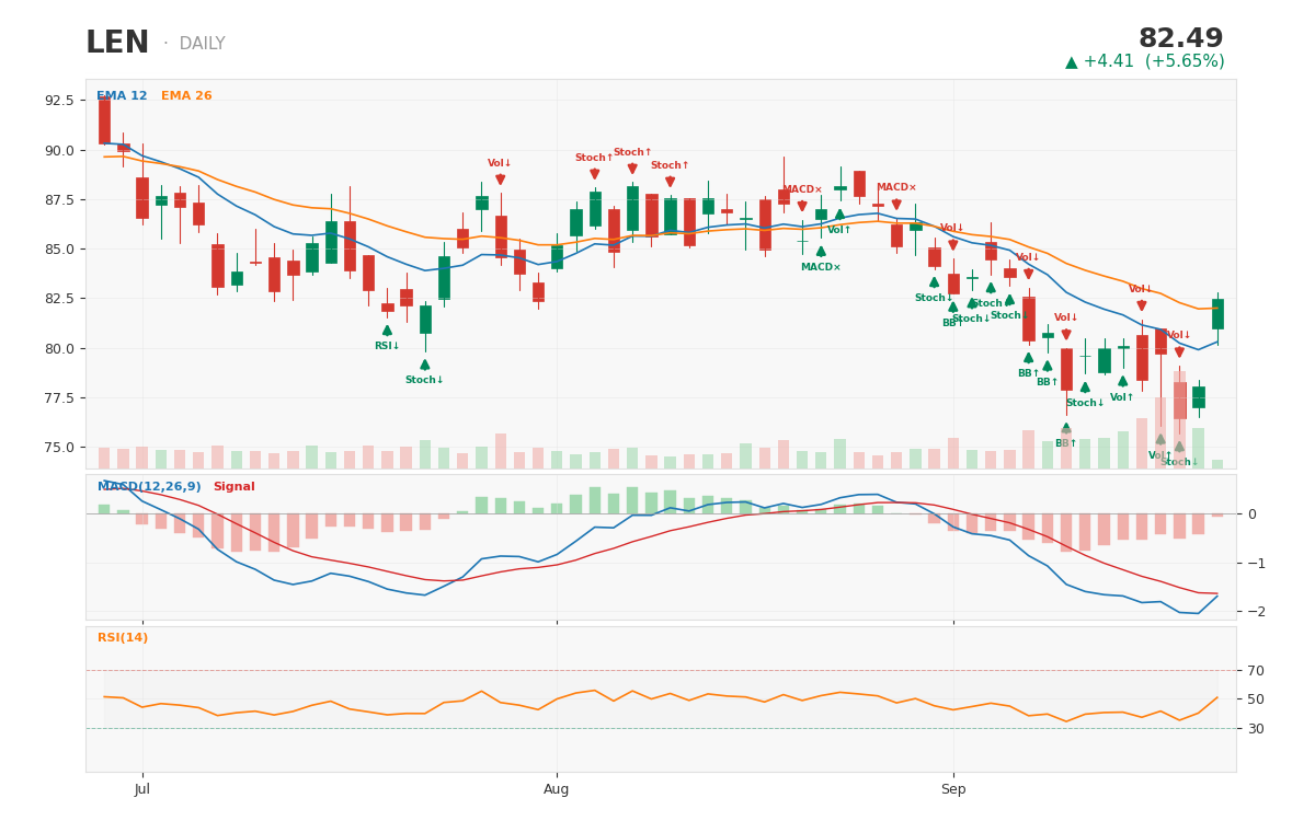 LEN daily chart with technical signals -- captured at $82.65 after a 5.9% jump on Berkshire's $212 million three-day buy