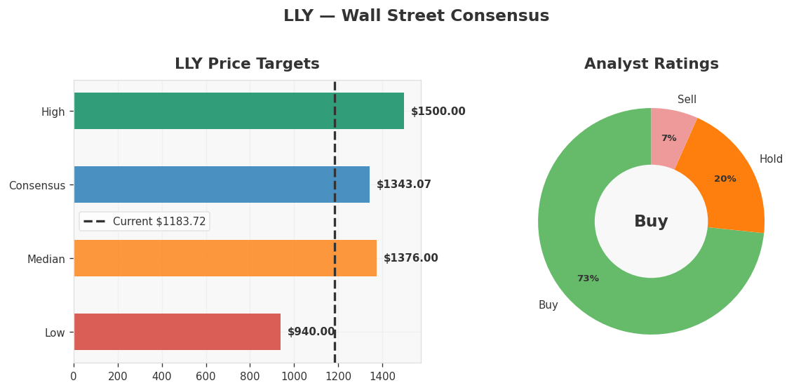 LLY Analyst Targets