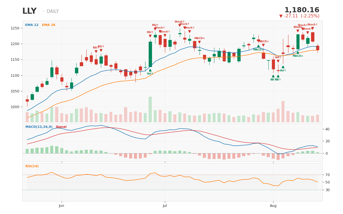 Eli Lilly 1-year daily chart with technical signals -- an intact primary uptrend against a broader signal scan skewing b