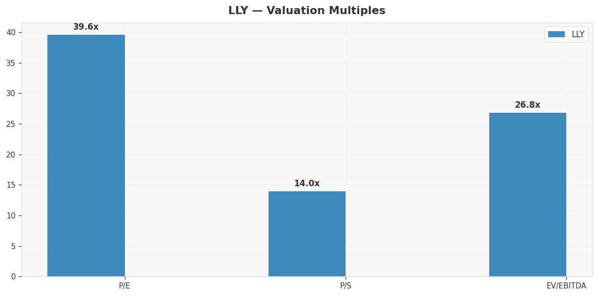 LLY Valuation