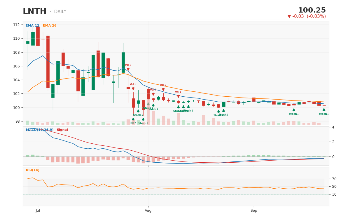 LNTH daily chart with technical signals -- captured at $100.26 on the day the FDA approved BRAVNETSA, the only bioequiva