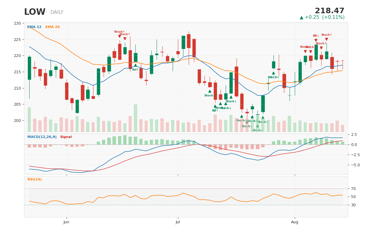Lowe's 1-year daily chart with technical signals -- a bullish-leaning picture, 12 buy vs. 7 sell on the broader scan