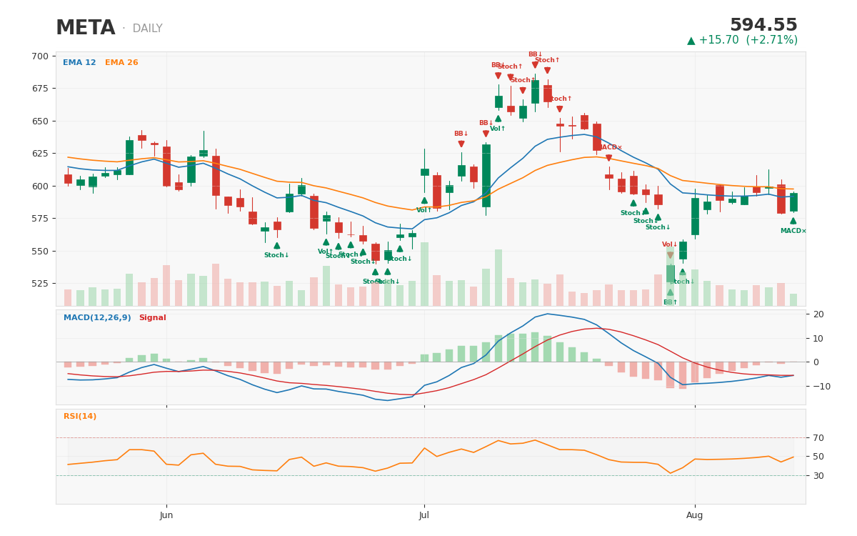 1-year daily chart with technical signals -- a genuinely mixed picture (6 bullish, 2 bearish, 1 overbought) as the stock