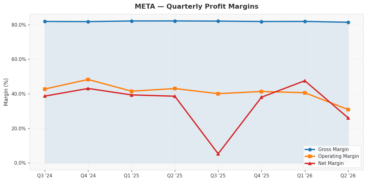 Latest quarter: gross margin 81.4%, operating margin 30.9%, net margin 26.1% -- the AI capex ramp visibly compressing ma