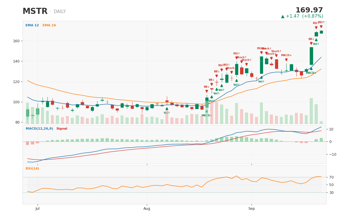 MSTR daily chart with technical signals -- captured at $168.71 the day after a no-dilution bitcoin purchase disclosure s