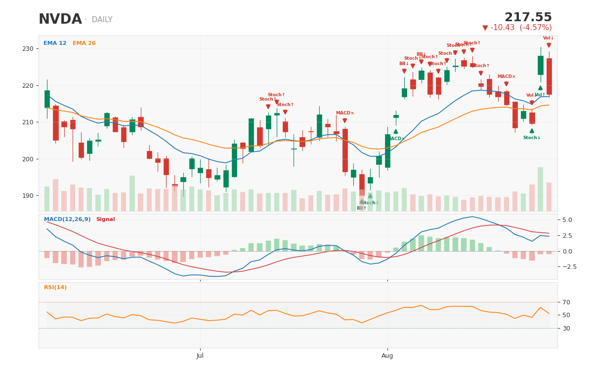 Nvidia 1-year daily chart with technical signals -- an intact uptrend with a moving-average score of 83, alongside a bro