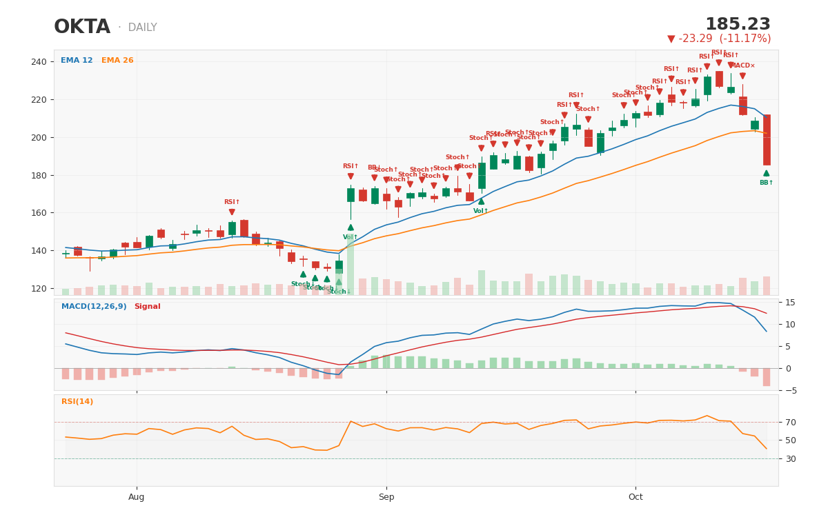 OKTA daily chart with technical signals, generated midday Oct 16 -- the three-session reversal from the Oct 9 closing hi