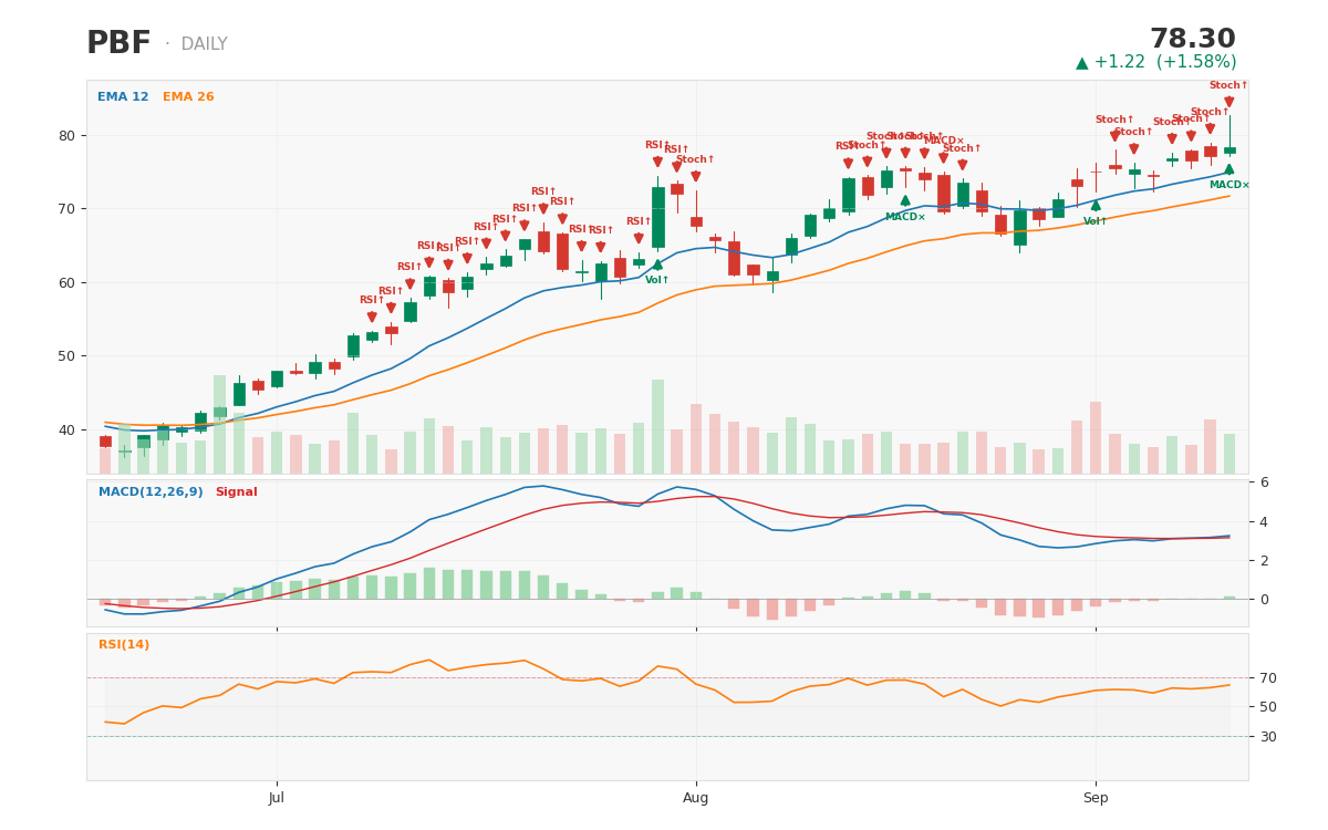 PBF 1-year daily chart with technical signals — captured at $78.30 after a 168% one-year run, on the day the Slim family