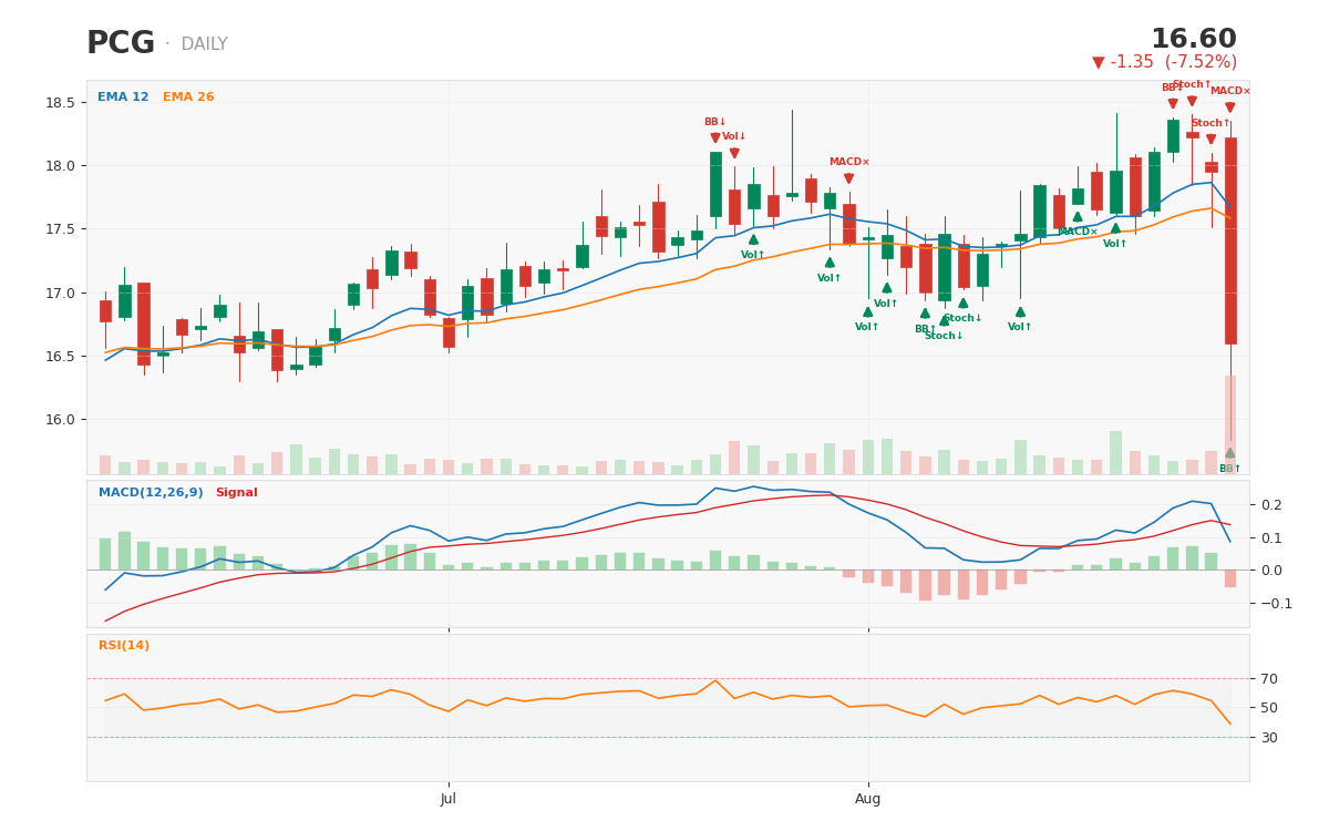 PG&E 1-year daily chart with technical signals -- a longer-term uptrend against a sharply weaker technical snapshot on t