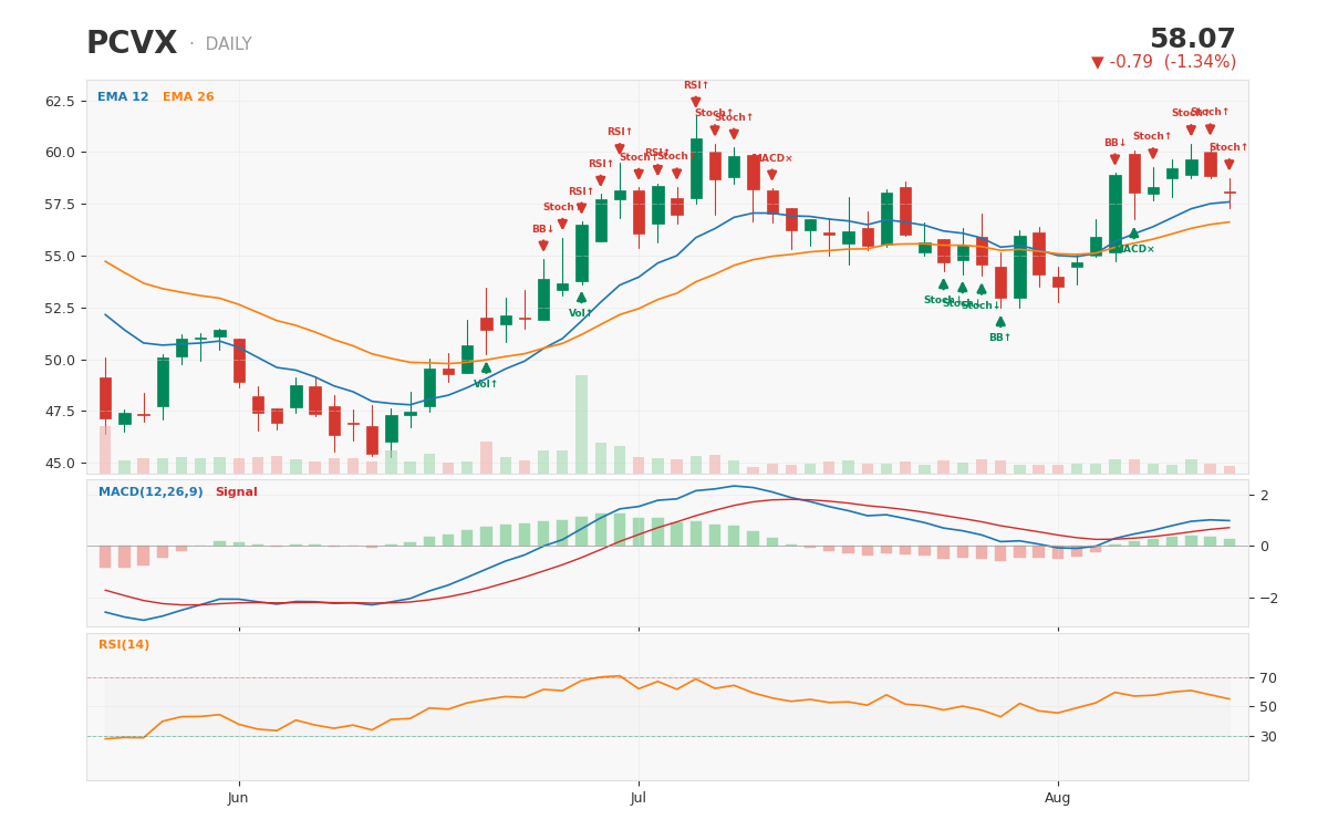Vaxcyte 1-year daily chart with technical signals -- an intact uptrend that is also multiply overbought, 7 buy vs. 17 se