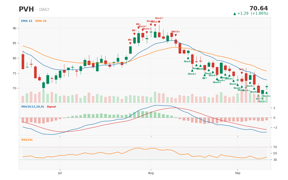 PVH 1-year daily chart with technical signals — captured at $70.64, the day after CEO Stefan Larsson's $1,000,001 open-m