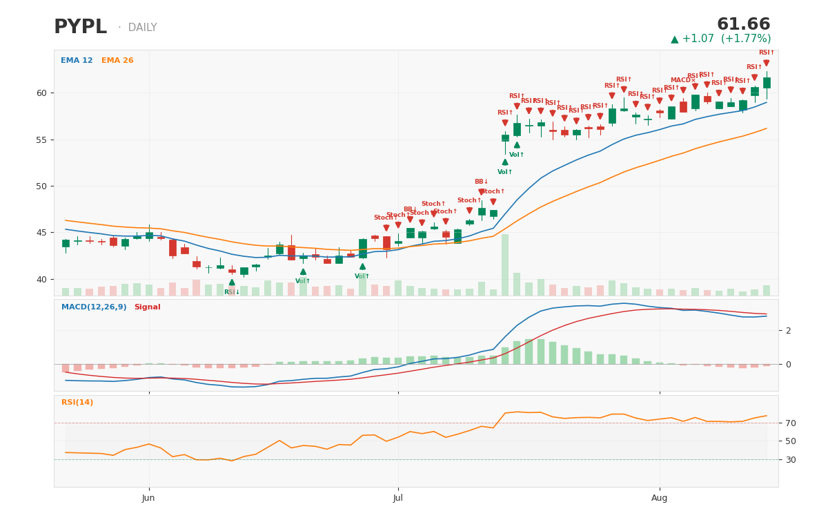 PayPal 1-year daily chart with technical signals -- a sharply bearish near-term picture, 5 buy vs. 32 sell on the broade