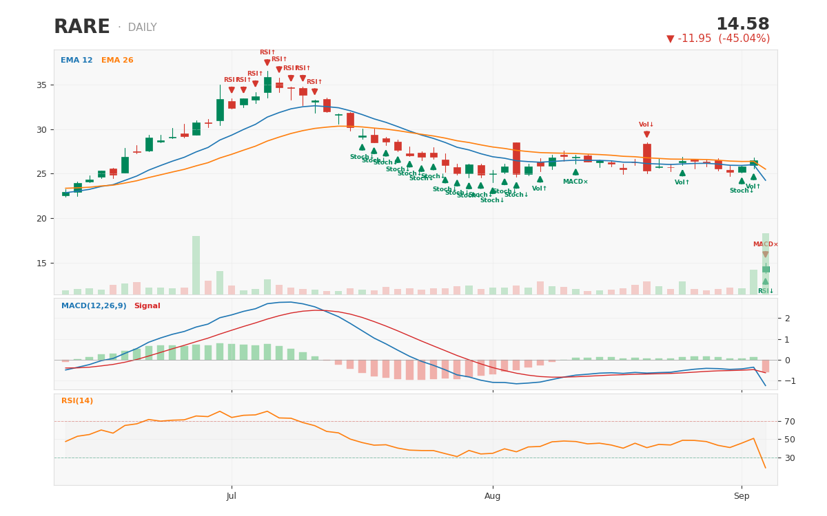 RARE 1-year daily chart with technical signals -- captured on a -45% day after the Phase 3 Aspire trial in Angelman synd