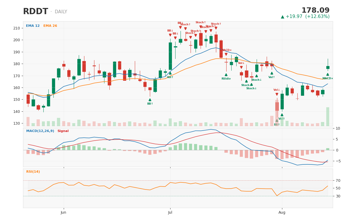 1-year daily chart with technical signals -- a ~16% two-day rally on S&P 500 inclusion news, now short-term overbought, 