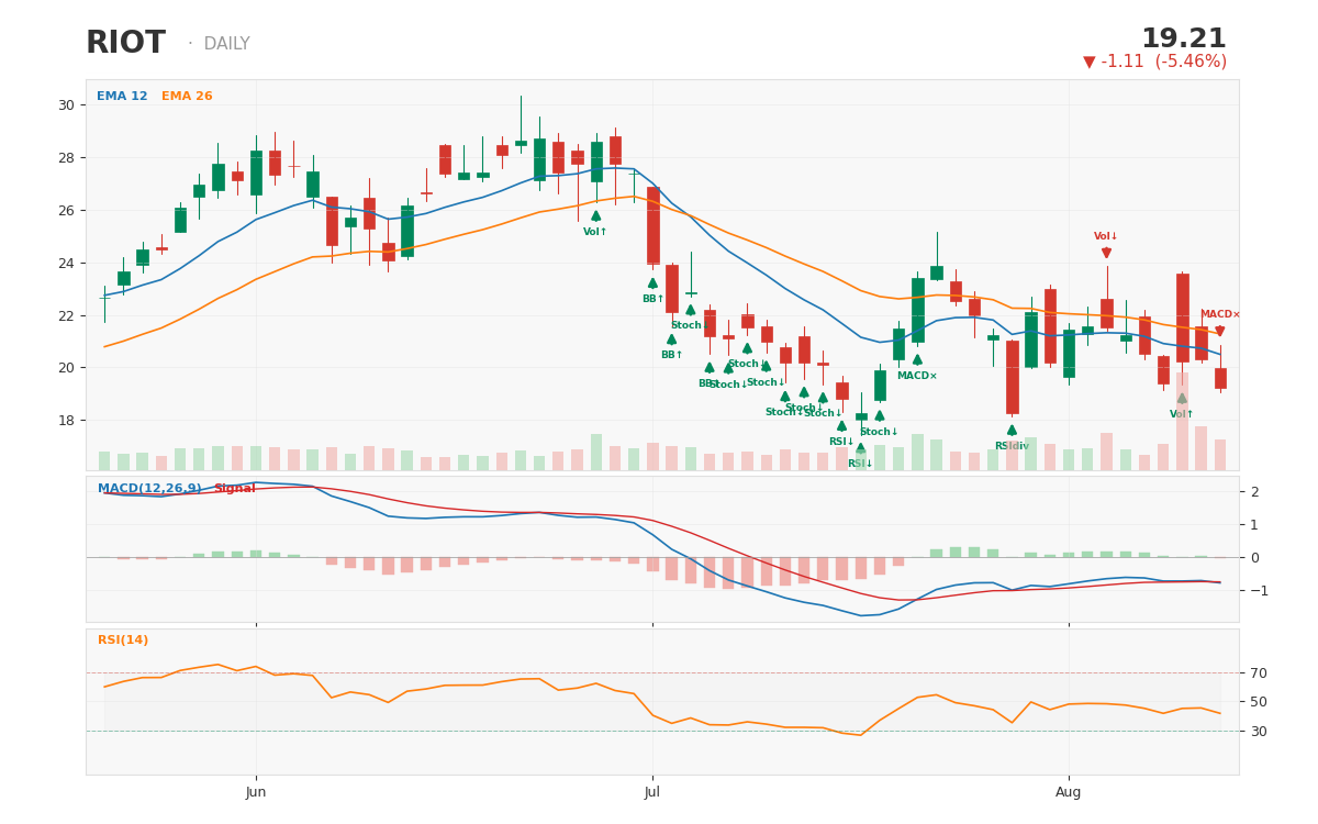 1-year daily chart with technical signals -- 17 bullish vs 2 bearish on the standing indicator set, against a stock that