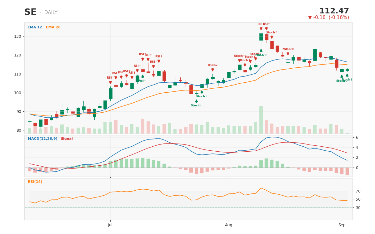 SE 1-year daily chart with technical signals -- captured after a month in which the CEO alone sold roughly $138 million 