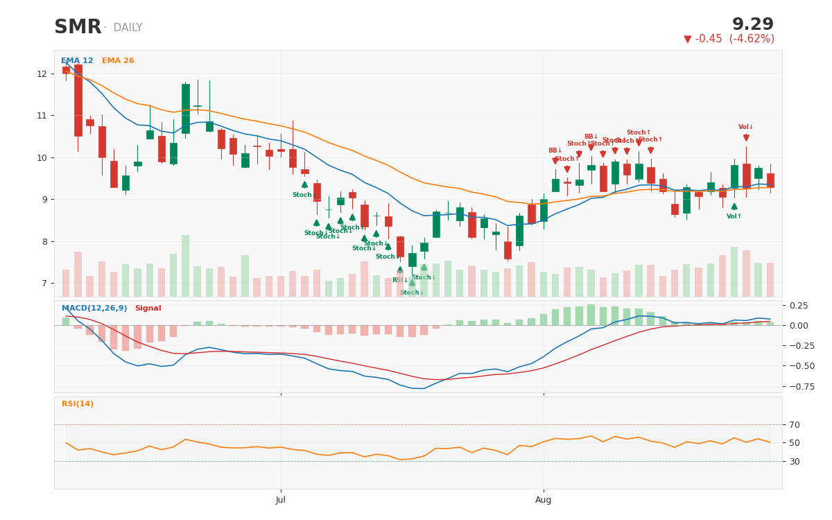 NuScale Power 1-year daily chart with technical signals -- a stock down roughly 84% from its 52-week high, deeply overso