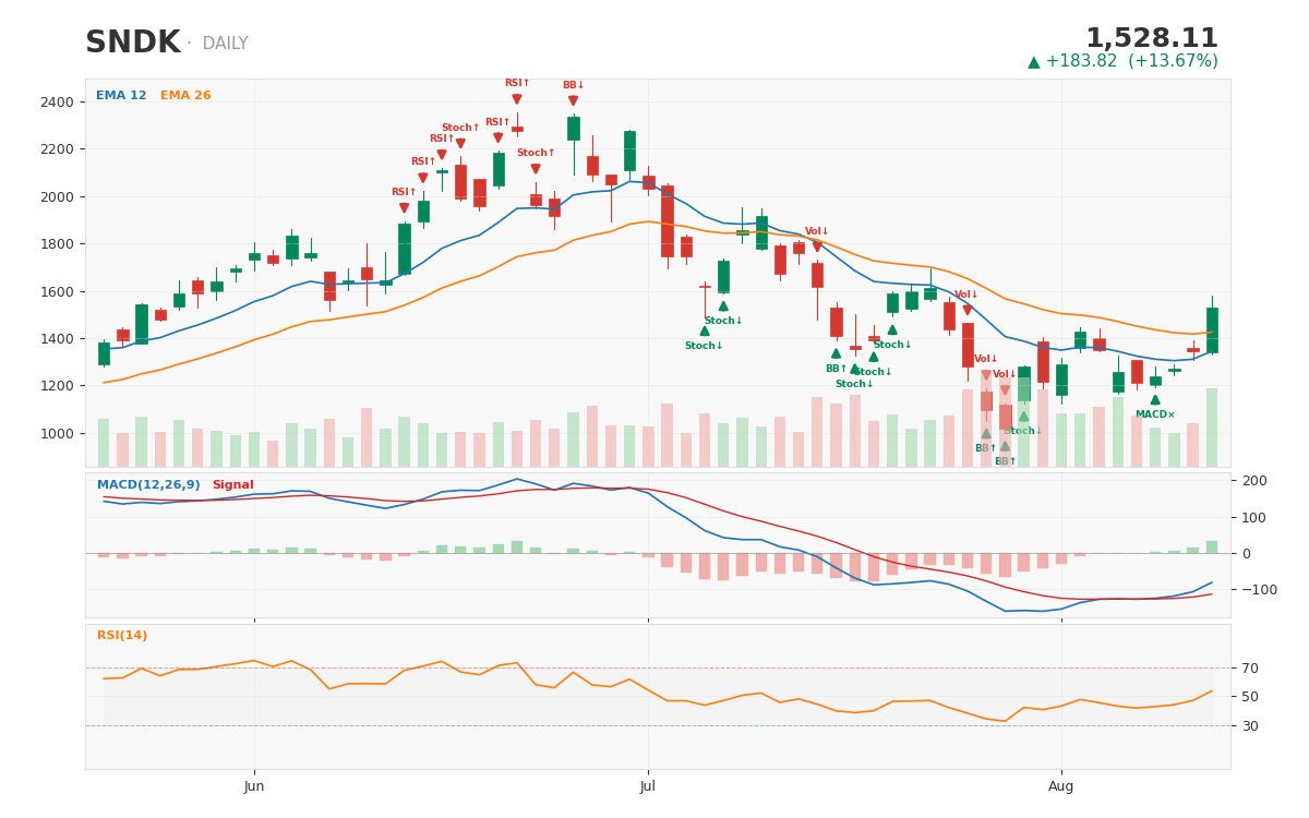 1-year daily chart with technical signals -- a near-even 10 buy / 12 sell split, currently leaning bearish, on a stock s