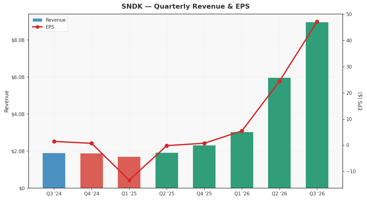 Latest quarter: revenue $9.0B, +371.6% YoY revenue growth