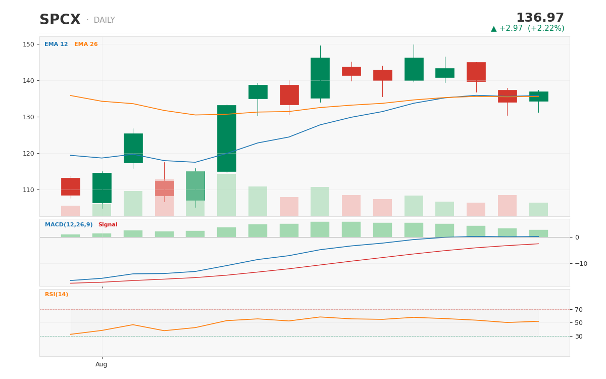 SpaceX price history since its June 2026 IPO -- too little trading history yet for a meaningful technical signal read