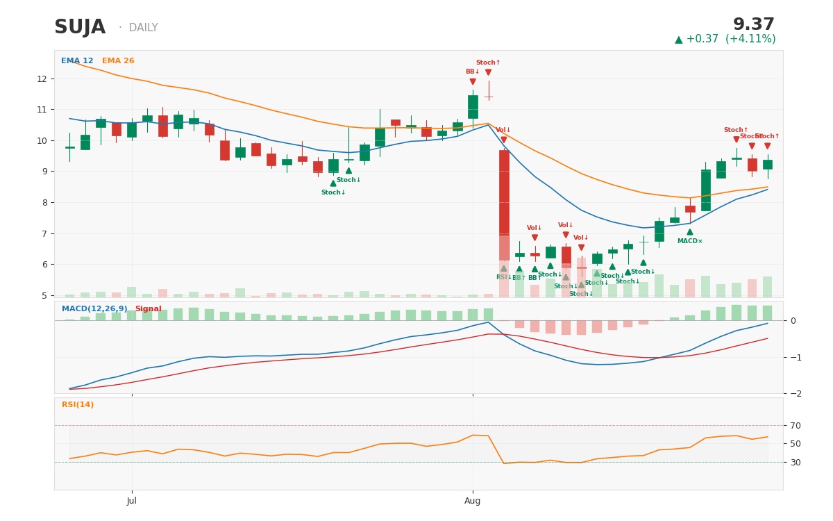 Suja Life daily chart since its May 2026 IPO, with technical signals -- a sustained recovery during Paine Schwartz Partn