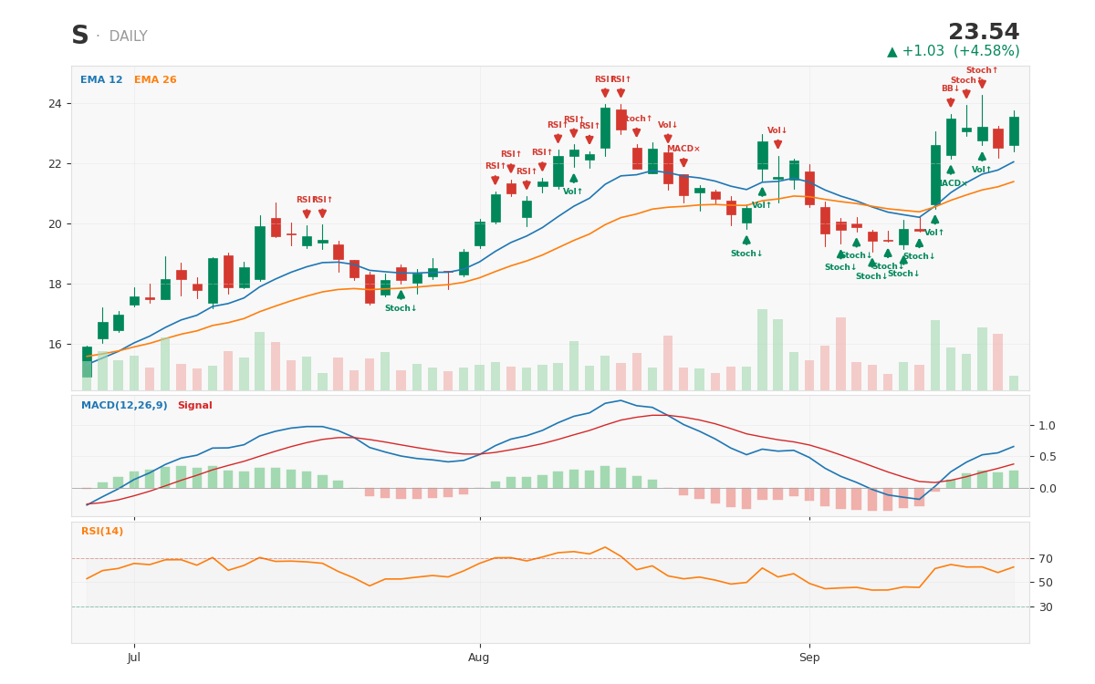 S daily chart with technical signals -- captured at $23.685 after a 5.2% surge on the AI-security wave, in the month the