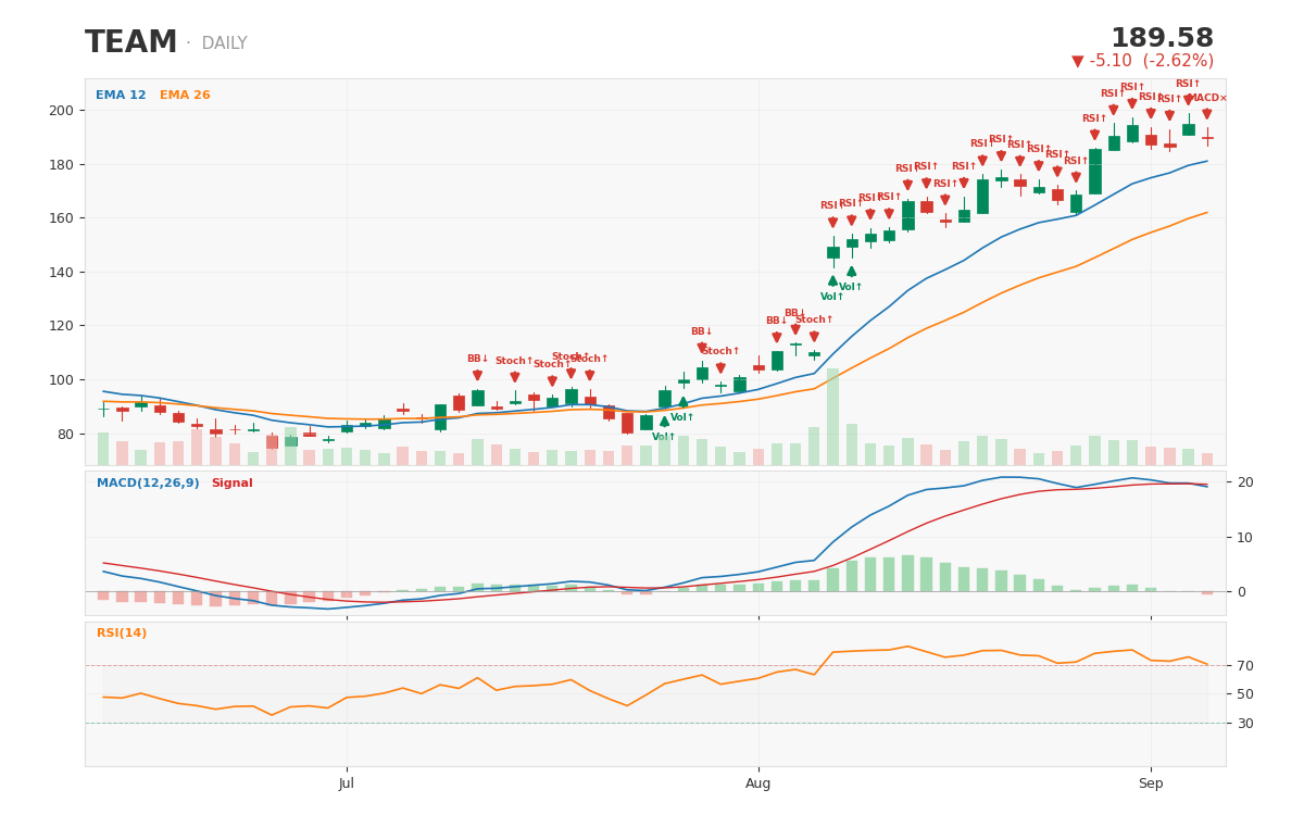 TEAM 1-year daily chart with technical signals -- captured in consolidation at the highs after a +92% August surge off t
